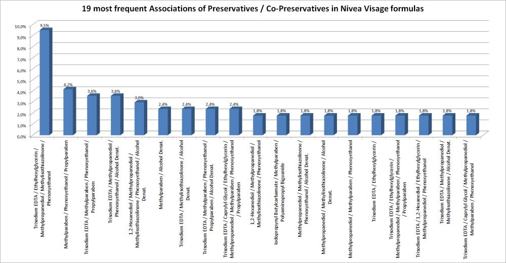 19 most frequent associations of preservatives / co-preservatives in Nivea Visage formulas