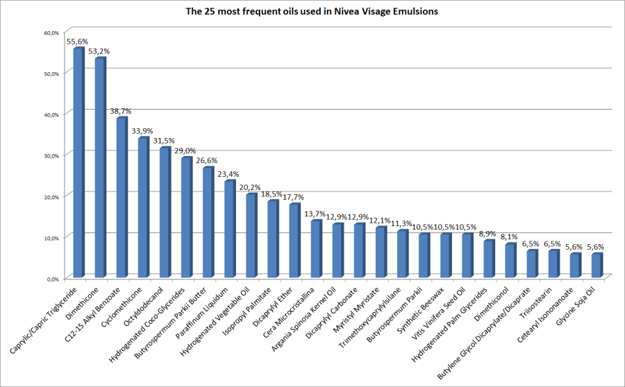25 most frequent oils used in Nivea Visage emulsions