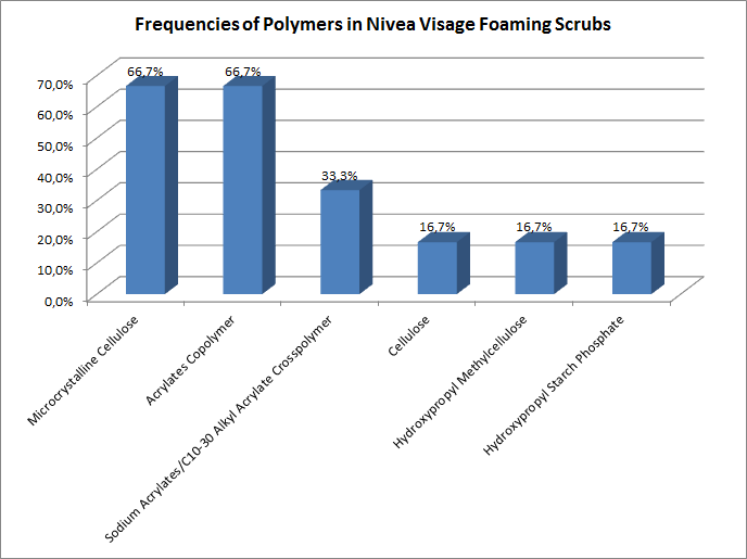 Frequencies of Polymers in Nivea Visage foaming scrubs