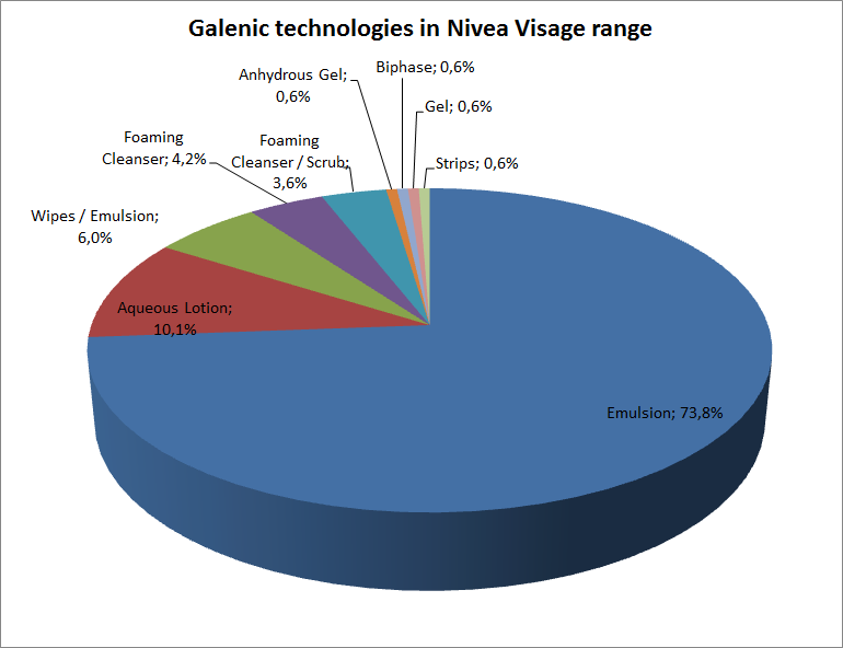 Galenic technologies in Nivea Visage range