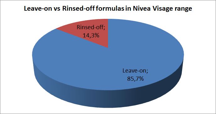 Leave-on vs Rinsed-off formulas in Nivea Visage range