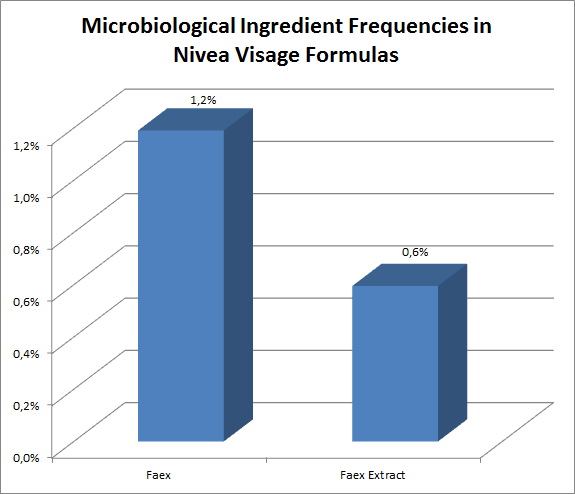 Microbiological Ingredient frequencies in Nivea Visage formulas