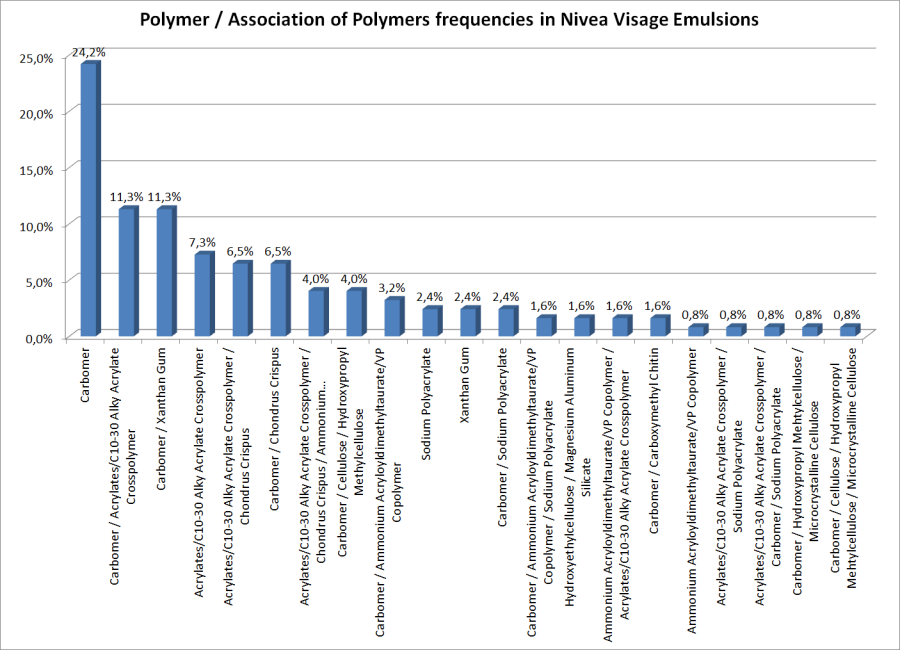 Polymer / Association of Polymers frequencies in Nivea VIsage emulsions