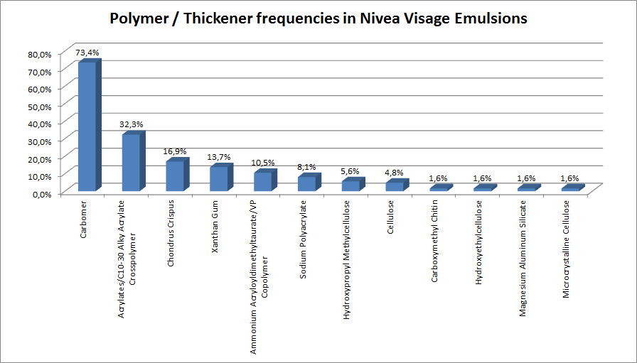 Polymer / Thickener frequencies in Nivea Visage emulsions