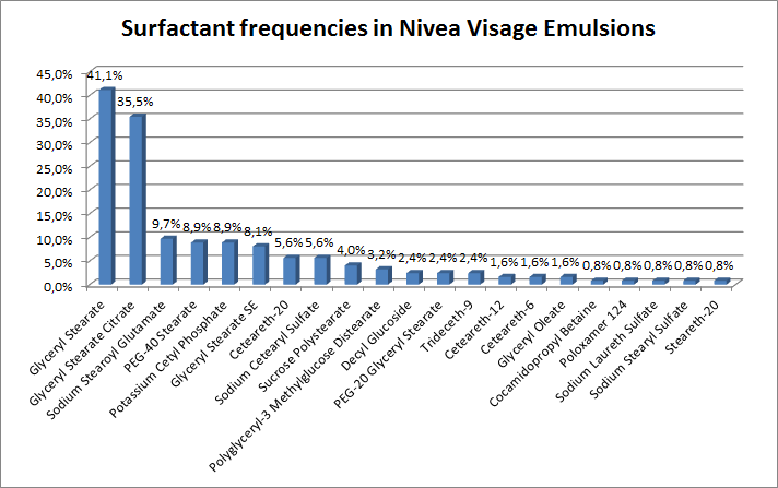 Surfactant frequencies in Nivea Visage emulsions