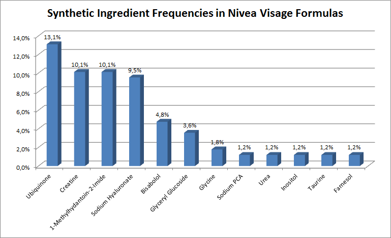Synthetic Ingredient frequencies in Nivea Visage formulas