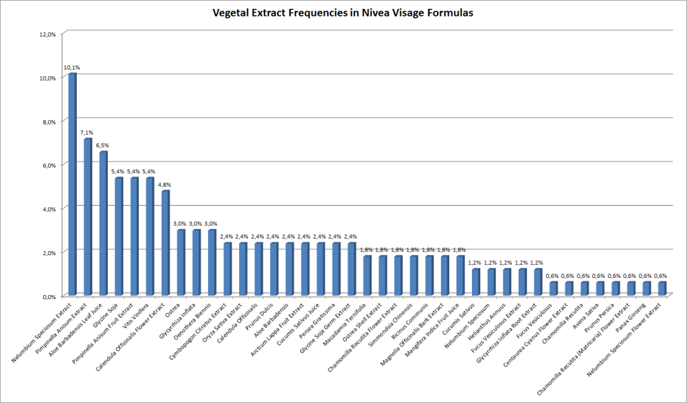 Vegetal Extract frequencies in Nivea Visage formulas